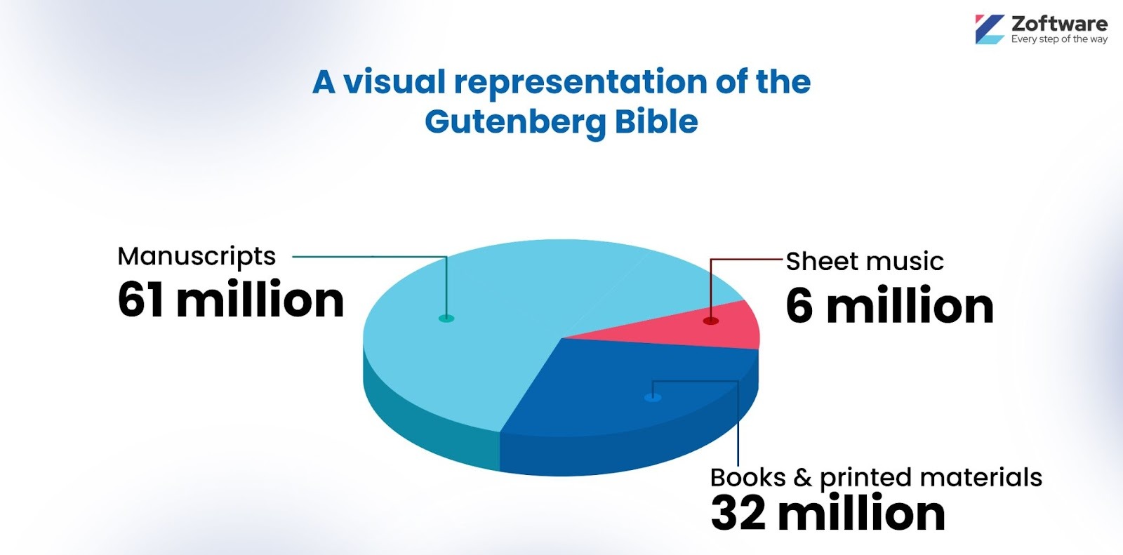 key statistics; a pie chart 